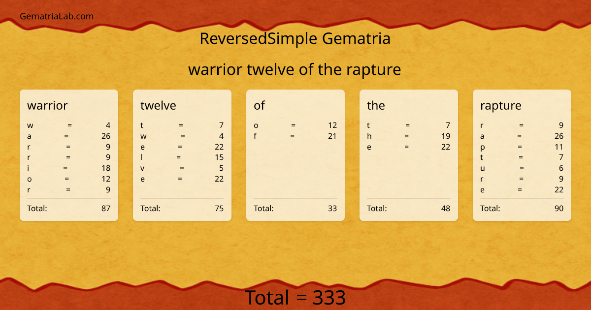 warrior twelve of the rapture in reversedSimple Gematria